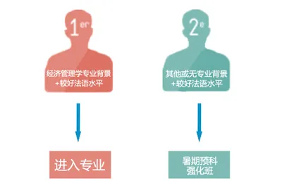 ESG学院集团2015年暑期法语预科招生
